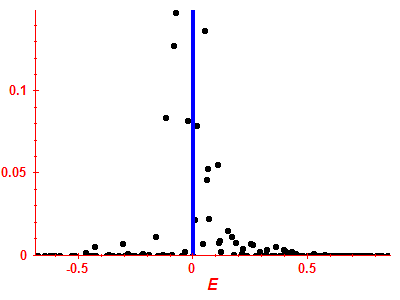 Strength function